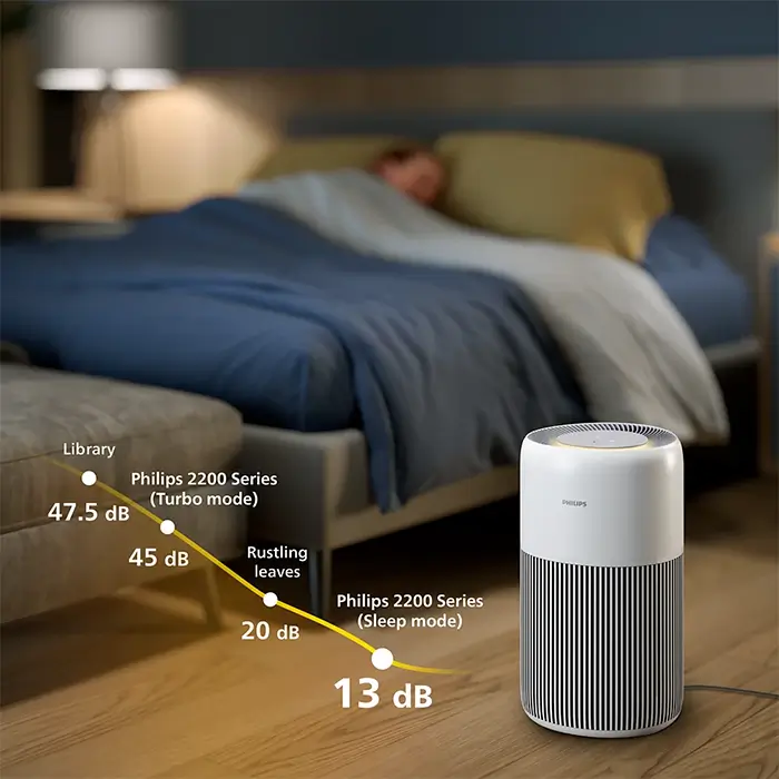 Philips AC2220/10 - PureProtect Quiet 2200 Series Smart Air Purifier-2